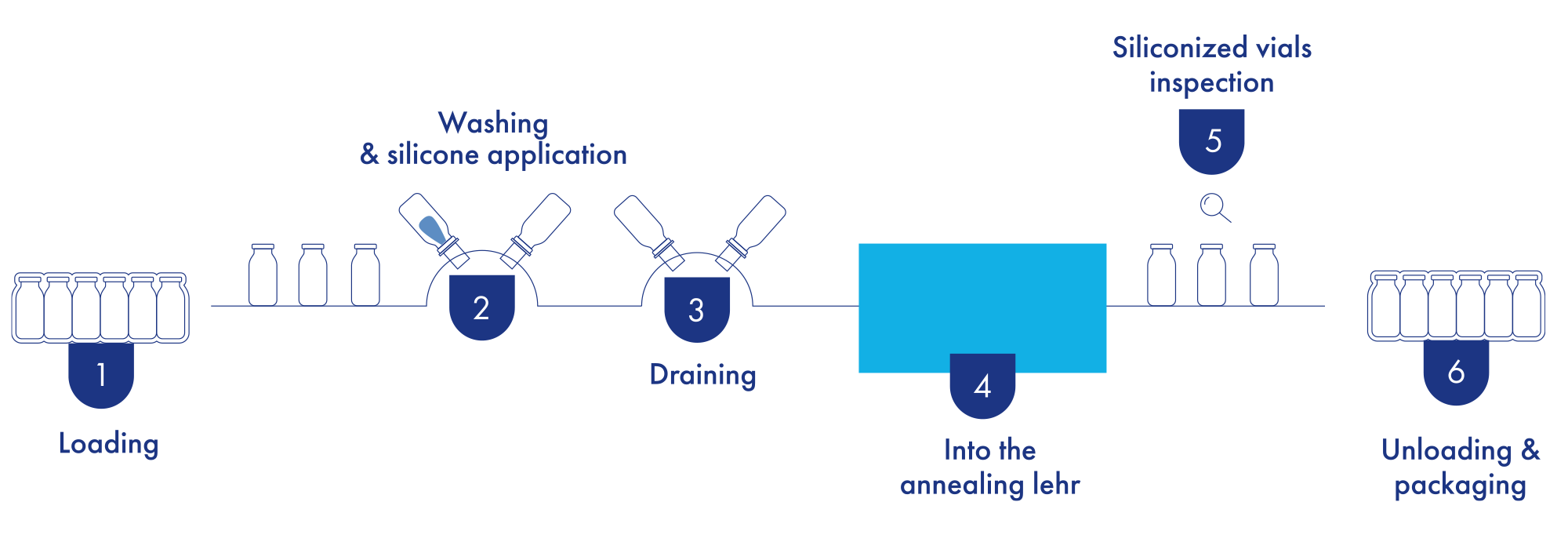 Internal siliconization process