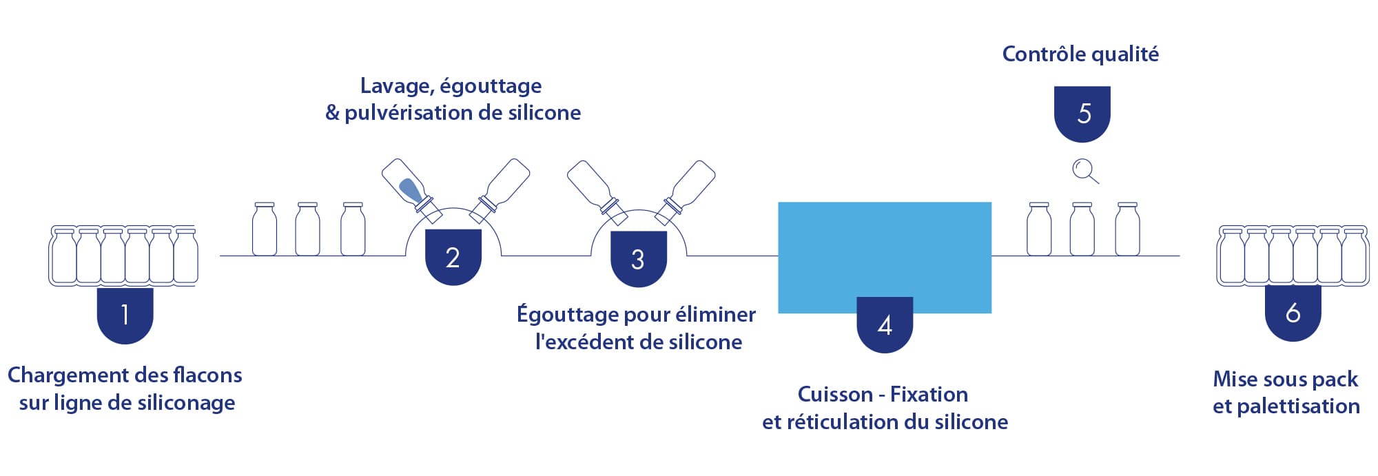 Internal siliconization process